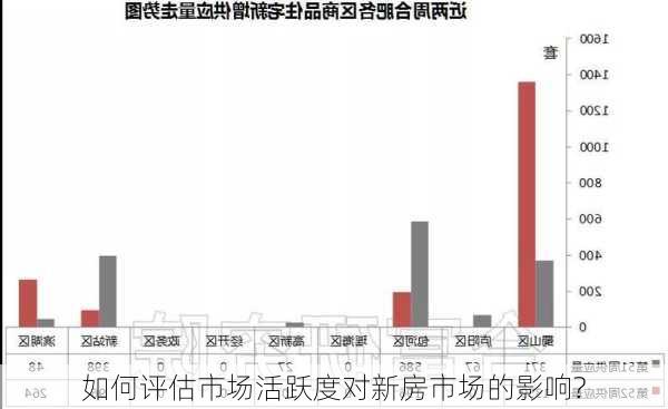 如何评估市场活跃度对新房市场的影响?