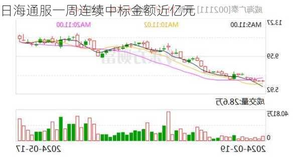 日海通服一周连续中标金额近亿元