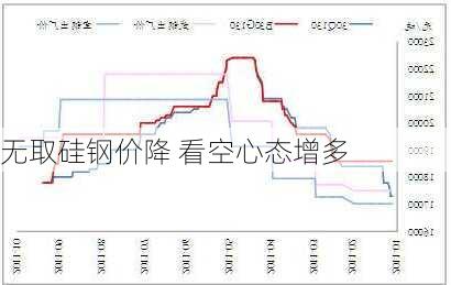 无取硅钢价降 看空心态增多