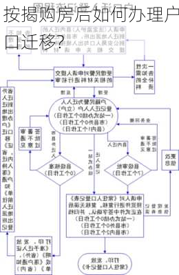 按揭购房后如何办理户口迁移?