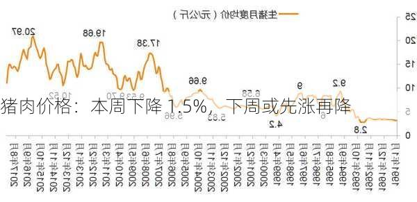 猪肉价格：本周下降 1.5%，下周或先涨再降