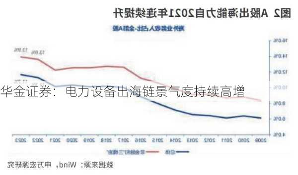 华金证券：电力设备出海链景气度持续高增