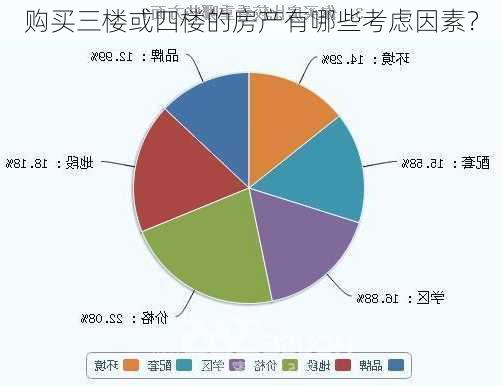 购买三楼或四楼的房产有哪些考虑因素？