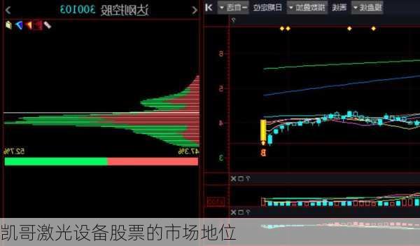 凯哥激光设备股票的市场地位