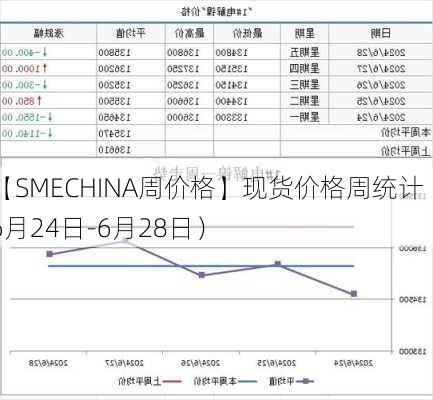 【SMECHINA周价格】现货价格周统计（6月24日-6月28日）