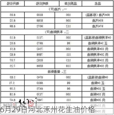 6月29日河北涿州花生油价格