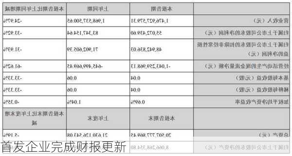 首发企业完成财报更新