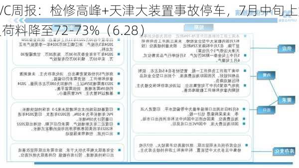 PVC周报：检修高峰+天津大装置事故停车，7月中旬上游负荷料降至72-73%（6.28）