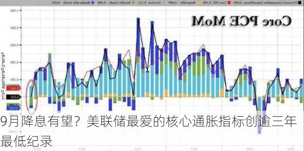 9月降息有望？美联储最爱的核心通胀指标创逾三年最低纪录