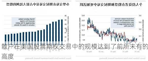 散户在美国股票期权交易中的规模达到了前所未有的高度