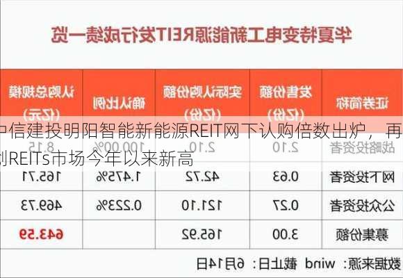 中信建投明阳智能新能源REIT网下认购倍数出炉，再创REITs市场今年以来新高