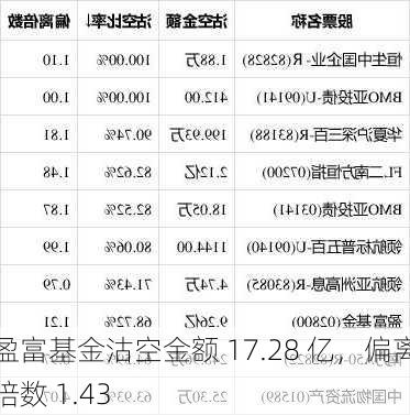 盈富基金沽空金额 17.28 亿，偏离倍数 1.43