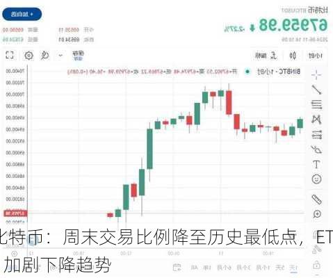 比特币：周末交易比例降至历史最低点，ETF 加剧下降趋势