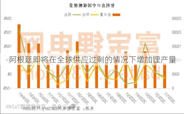 阿根廷即将在全球供应过剩的情况下增加锂产量