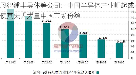 恩智浦半导体等公司：中国半导体产业崛起或使其失去大量中国市场份额