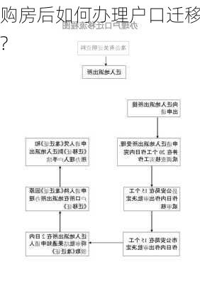 购房后如何办理户口迁移?