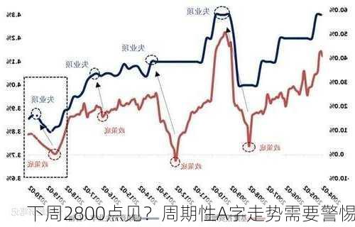 下周2800点见？周期性A字走势需要警惕