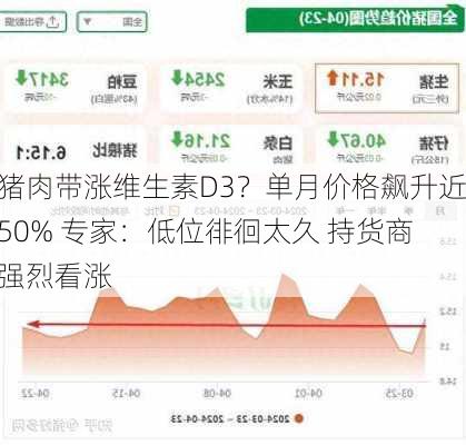 猪肉带涨维生素D3？单月价格飙升近50% 专家：低位徘徊太久 持货商强烈看涨