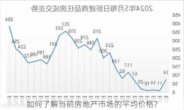 如何了解当前房地产市场的平均价格?