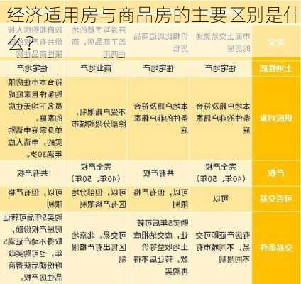 经济适用房与商品房的主要区别是什么？