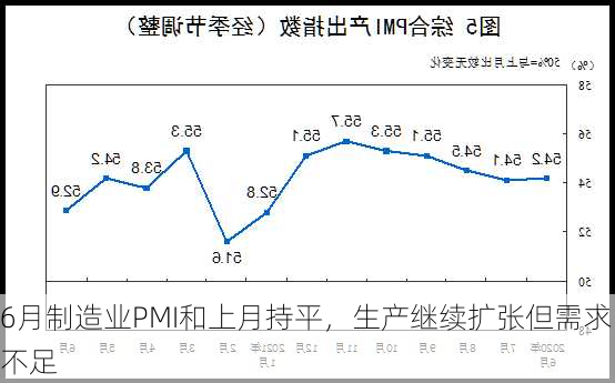 6月制造业PMI和上月持平，生产继续扩张但需求不足