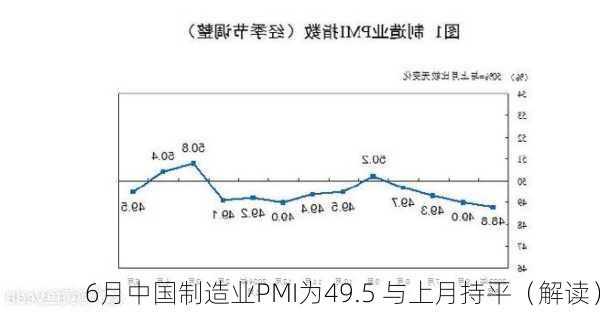 6月中国制造业PMI为49.5 与上月持平（解读）