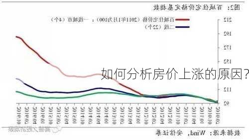 如何分析房价上涨的原因？