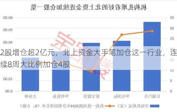 2股增仓超2亿元，北上资金大手笔加仓这一行业，连续8周大比例加仓4股