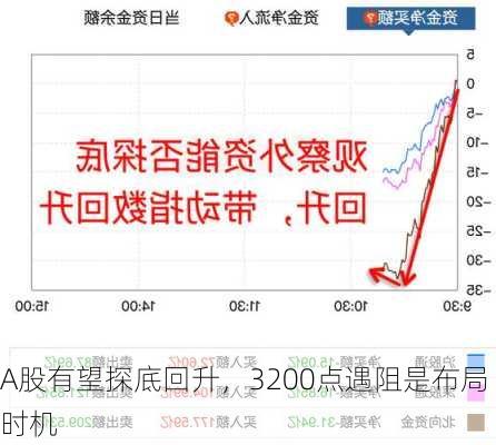 A股有望探底回升，3200点遇阻是布局时机