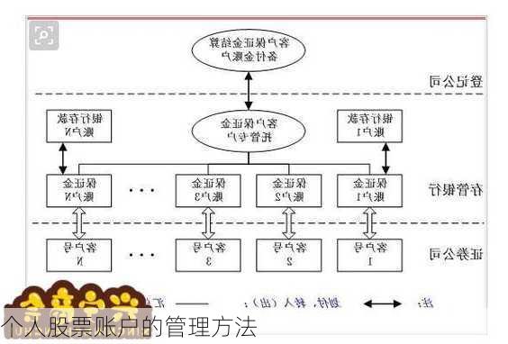 个人股票账户的管理方法