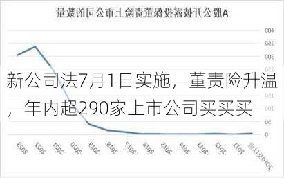 新公司法7月1日实施，董责险升温，年内超290家上市公司买买买