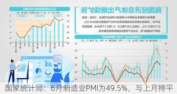 国家统计局：6月制造业PMI为49.5%，与上月持平