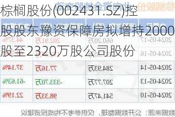 棕榈股份(002431.SZ)控股股东豫资保障房拟增持2000万股至2320万股公司股份