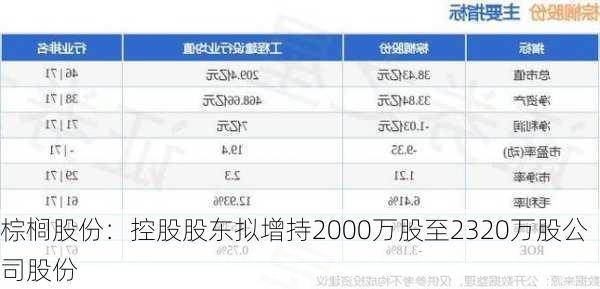 棕榈股份：控股股东拟增持2000万股至2320万股公司股份