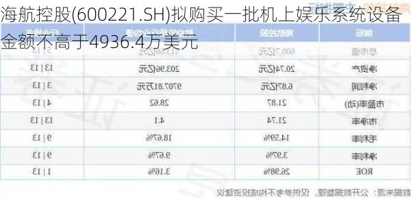 海航控股(600221.SH)拟购买一批机上娱乐系统设备 金额不高于4936.4万美元