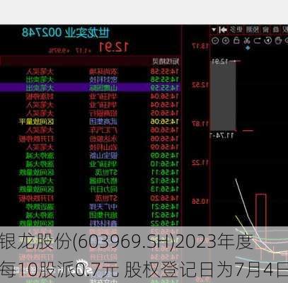 银龙股份(603969.SH)2023年度每10股派0.7元 股权登记日为7月4日