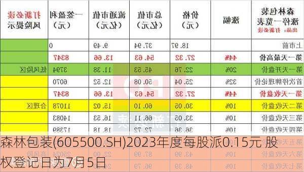 森林包装(605500.SH)2023年度每股派0.15元 股权登记日为7月5日