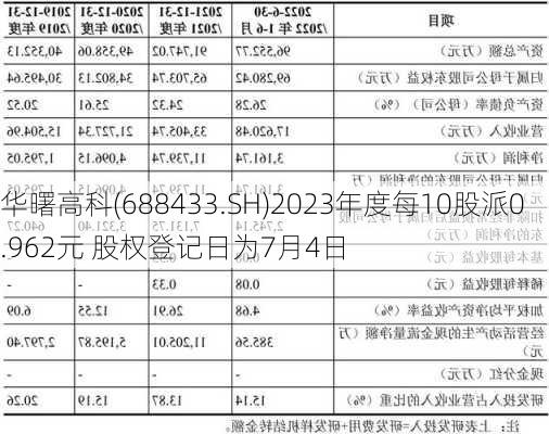 华曙高科(688433.SH)2023年度每10股派0.962元 股权登记日为7月4日