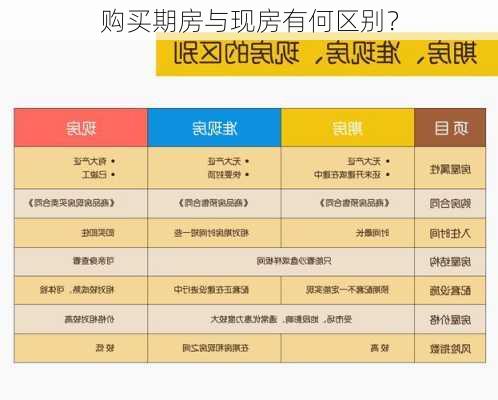 购买期房与现房有何区别？