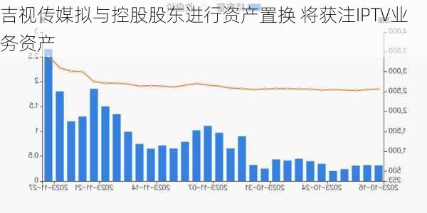 吉视传媒拟与控股股东进行资产置换 将获注IPTV业务资产