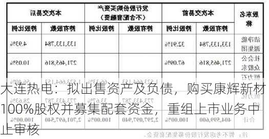 大连热电：拟出售资产及负债，购买康辉新材 100%股权并募集配套资金，重组上市业务中止审核