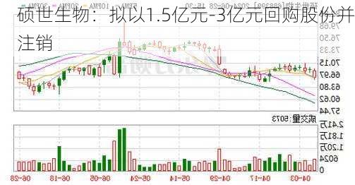 硕世生物：拟以1.5亿元-3亿元回购股份并注销