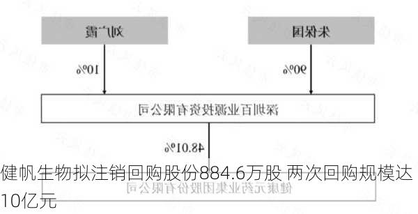 健帆生物拟注销回购股份884.6万股 两次回购规模达10亿元