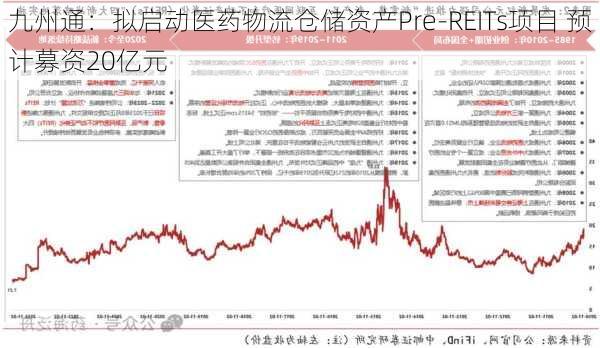 九州通：拟启动医药物流仓储资产Pre-REITs项目 预计募资20亿元