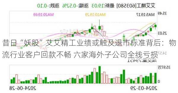 昔日“妖股”艾艾精工业绩或触及退市标准背后：物流行业客户回款不畅 六家海外子公司全线亏损