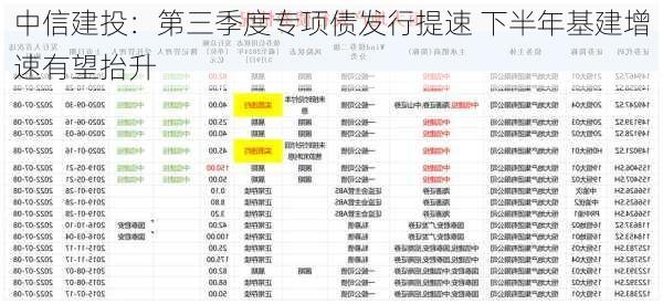 中信建投：第三季度专项债发行提速 下半年基建增速有望抬升