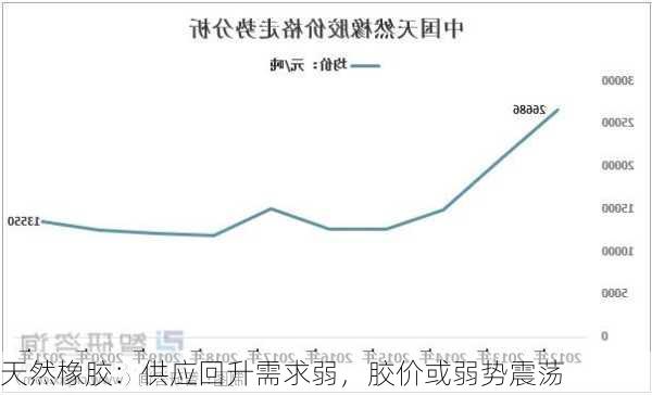 天然橡胶：供应回升需求弱，胶价或弱势震荡