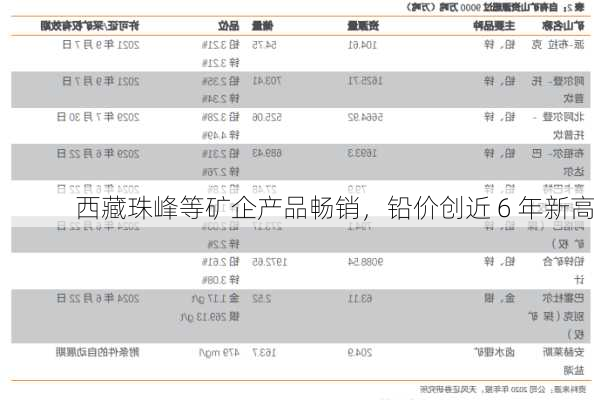 西藏珠峰等矿企产品畅销，铅价创近 6 年新高