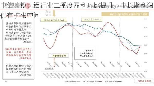 中信建投：铝行业二季度盈利环比提升，中长期利润仍有扩张空间