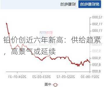 铅价创近六年新高：供给趋紧，高景气或延续